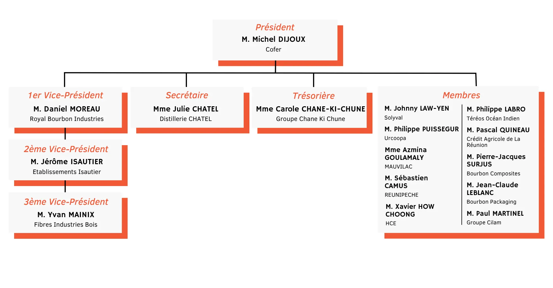 Organigrammes site internet (2)